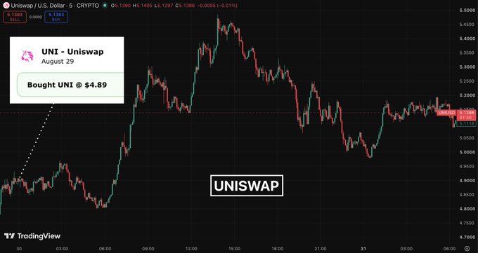 A TradingView candlestick chart for Uniswap (UNI) showing a trade noted as 'Bought UNI @ $4.89' on August 29, with the current price hovering around $5.13.