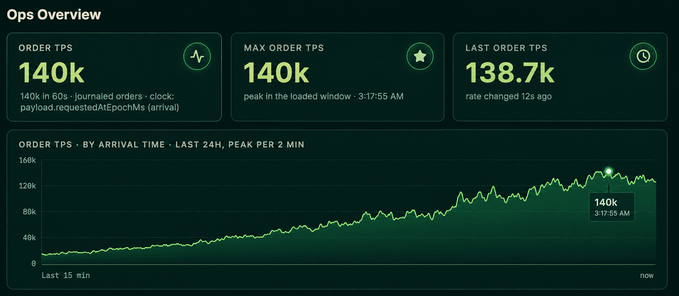 An Ops Overview dashboard displaying ORDER TPS at 140k, MAX ORDER TPS at 140k, and LAST ORDER TPS at 138.7k, alongside a green line graph of order activity over the last 24 hours.