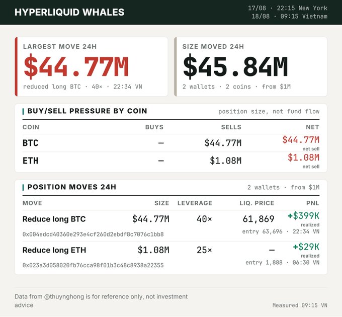 A dashboard titled "HYPERLIQUID WHALES" dated 17/08 - 18/08 showing a largest move of $44.77M (reduced long BTC) and total size moved of $45.84M, with details on buy/sell pressure for BTC and ETH.
