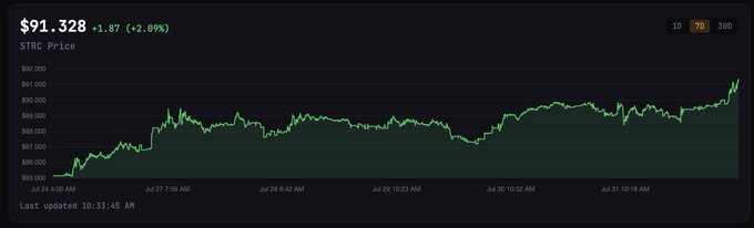 A price chart showing STRC at $91.328, up +2.09% (+1.87) over the 7-day period from July 24-31, with the price climbing from ~$86 toward the $92 range, visually supporting the post's bullish sentiment of heading toward $100.