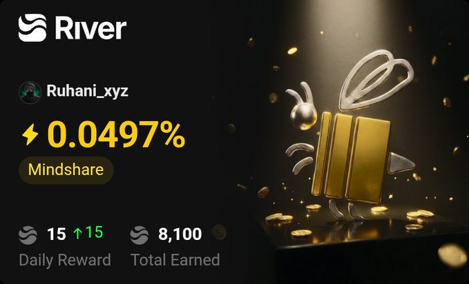 A promotional graphic for the 'River' platform shows a user named 'Ruhani_xyz' with a 'Mindshare' of 0.0497%, a Daily Reward of 15 (up 15), and Total Earned of 8,100, alongside a 3D golden gift box illustration.