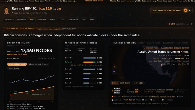 A dashboard from "Running BIP-110" titled "bip110.run" displays Bitcoin node statistics, showing 17,460 nodes (including 10,175 BIP-110/RDTS) and highlighting "Knots v29 / RDTS" as the top node software version with 31,892 nodes, alongside a world map indicating Austin, United States is running Knots. The image visually supports the claim about Knots v29 + RDTS/BIP-110's growing prominence by providing real-time node client data and geographic distribution.