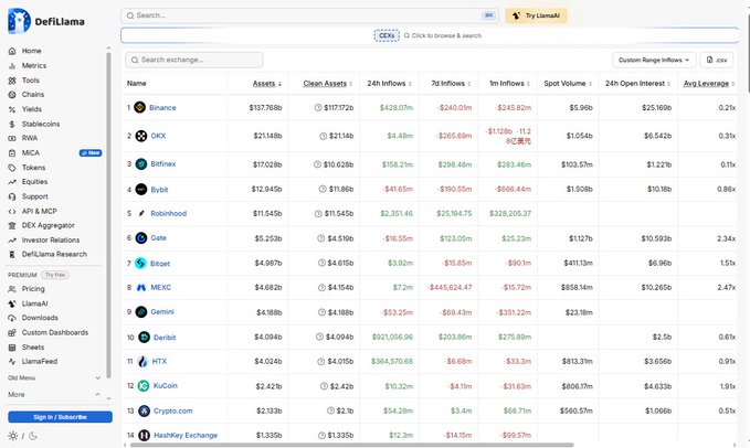 DefiLlama cryptocurrency exchange rankings screenshot showing exchanges led by Binance ($137.76b), OKX ($21.14b), and Bitfinex ($17.02b) with asset and volume metrics.
