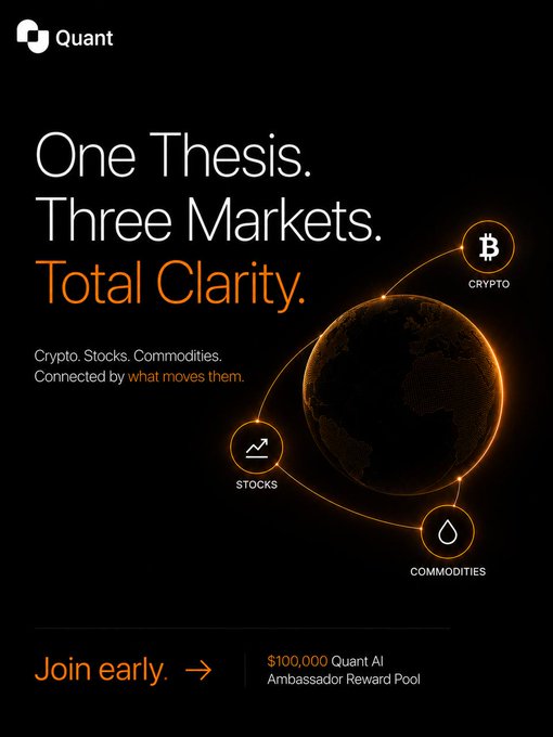 Promotional graphic for 'Quant' with the tagline 'One Thesis. Three Markets. Total Clarity.', illustrating interconnected Crypto (Bitcoin), Stocks, and Commodities on a glowing globe, and offering a '$100,000 Quant AI Ambassador Reward Pool'.