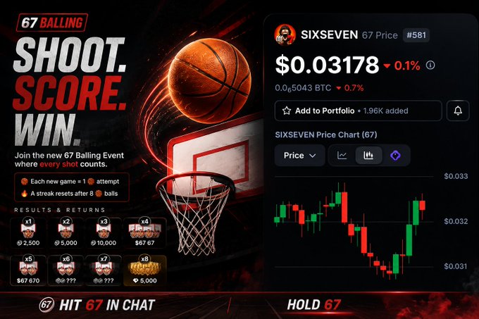 A promotional graphic for a '67 BALLING' basketball-themed crypto event featuring a flaming basketball going into a hoop, with text 'SHOOT. SCORE. WIN.' and 'HIT 67 IN CHAT' / 'HOLD 67', alongside a price chart for the SIXSEVEN token ($0.03178).