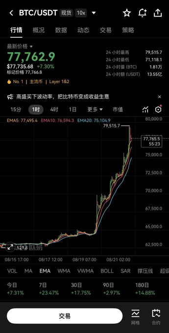 The image shows a BTC/USDT futures trading chart on a 1-hour timeframe, with Bitcoin's current price at $77,762.9, marking a +7.30% gain from a $77,735.68 mark price, with 24-hour highs of $79,515.7. The chart visually supports the post's message, displaying a sharp upward price spike in recent hours alongside strong returns of +7.31% today and +23.47% over 7 days, suggesting the arrival of a small bull market wave.