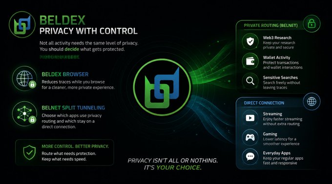 A promotional graphic for BELDEX with the tagline "PRIVACY WITH CONTROL," highlighting features like Beldex Browser, BelNet Split Tunneling, Private Routing (BelNet), and Direct Connection for streaming, gaming, and everyday apps.