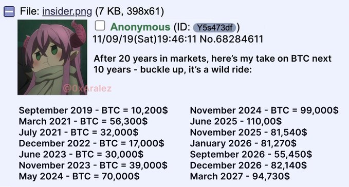 A screenshot of a 4chan post from an Anonymous user dated 11/09/19 featuring predictions for Bitcoin (BTC) prices from September 2019 to March 2027, including notable forecasts like $56,300 in March 2021 and $110,000+ in mid-2025. The image relates to the accompanying post by highlighting the user's accurate calls on major BTC movements, such as the 2021 all-time high and 2022 bottom near $17K.