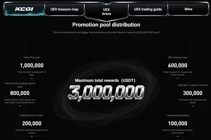 KCGI (UEX Arena) promotion pool distribution dashboard showing a maximum total reward of 3,000,000 USDT, broken down into categories including Team PnL pool (1,000,000), Team futures trading volume pool (800,000), UEX treasure map (600,000), Early bird/Captain rewards (300,000), Individual PnL reward (200,000), and Livestream giveaway (100,000).