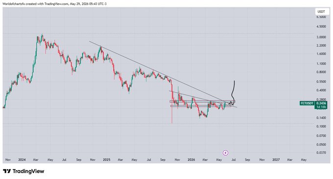 The image features a chart of a price trend for a currency that has been referred to as "Fet". It's still moving above the main trendline, which shows that this coin is performing well and seems likely to continue its upward trajectory. The bullish expectations are high because Fet has broken past key resistance areas in the market, indicating strong buying pressure on the coin. Additionally, it has held these levels firmly after a previous bullish retest, further supporting the idea of continued upward momentum for the currency.