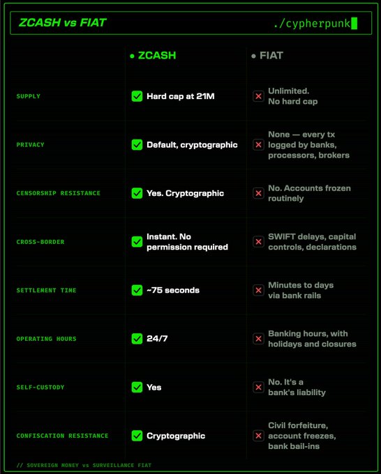 A retro terminal-style comparison chart titled "ZCASH vs FIAT" set in the "./cypherpunk" directory, contrasting Zcash (highlighted with green checkmarks) against fiat currency (marked with red X's) across eight categories including supply (21M hard cap vs unlimited), privacy (cryptographic vs logged), settlement time (~75 seconds vs minutes to days), and self-custody, framed by the tagline "SOVEREIGN MONEY vs SURVEILLANCE FIAT."