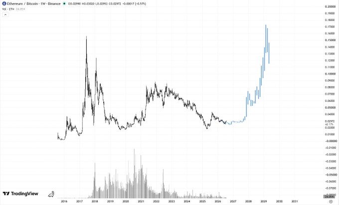 The image shows a TradingView chart of Ethereum/Bitcoin (ETHBTC) on Binance, displaying price history from 2016 through projections to 2031, with ETH/BTC currently at 0.02990 and a notable recent uptrend from lows around 0.02 to nearly 0.18. The chart visually reinforces the post's bullish thesis on ETH potentially outperforming BTC, showing a dramatic recent breakout in the ratio after years of underperformance.