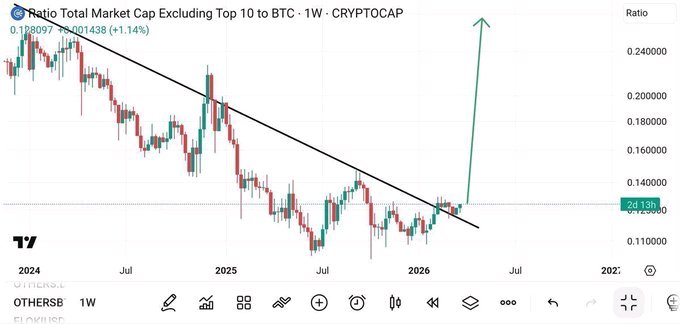 A candlestick chart titled 'Ratio Total Market Cap Excluding Top 10 to BTC · 1W · CRYPTOCAP' showing a downward trend line with a sharp green arrow indicating a projected breakout.