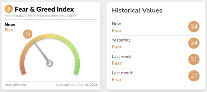 The image shows the Crypto Fear & Greed Index dashboard from alternative.me, displaying a current reading of **34 (Fear)** as of August 16, 2026, with a speedometer-style gauge. The historical values panel on the right confirms the trend mentioned in the post, showing Fear readings of 34 (now), 34 (yesterday), 31 (last week), and 27 (last month)—visually illustrating the gradual improvement in market sentiment from last month's lower fear level of 27.
