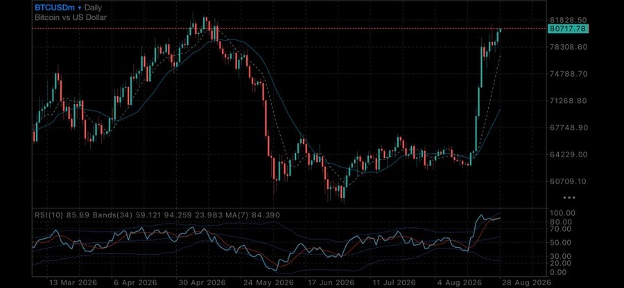 A daily Bitcoin (BTCUSDm) price chart showing a peak near $81,826 in late April 2026 followed by a decline to around $60,000 in mid-2026, and a recent rally back to approximately $80,717 with RSI at 85.69 indicating overbought conditions.