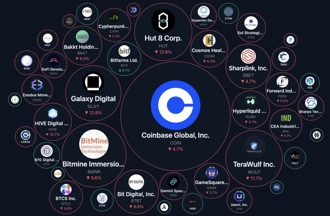 A radial bubble chart visualizing the cryptocurrency market, with Coinbase Global, Inc. (COIN) at the center, surrounded by concentric rings of related assets like Hut 8 Corp. (HUT, -12.8%), Galaxy Digital (GLXY, -12.8%), TeraWulf Inc. (WULF, -11.7%), and Bitfarms Ltd. (BITF, -9.1%) — illustrating how LunarCrush can render market data as a bubble visualization to show relative dominance and category relationships at a glance.