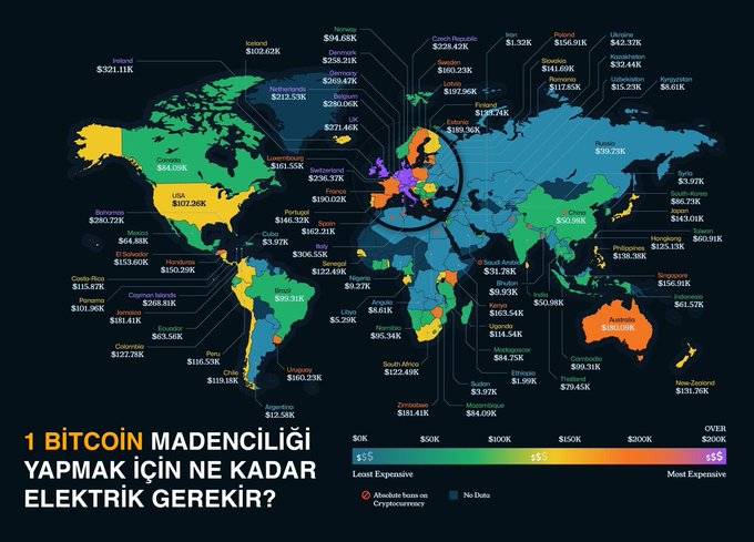 A world map infographic titled "1 Bitcoin MADENCİLİĞİ YAPMAK İÇİN NE KADAR ELEKTRİK GEREKİR?" (How much electricity is needed to mine 1 Bitcoin) displays country-by-country electricity costs for mining a single Bitcoin, with notable figures including USA at $107,260K, Kuwait at $280,729K, and Russia at $39,707K. The color-coded map ranges from $55 (least expensive) to $458 (most expensive), visually confirming the post's claim that Russia is among the more affordable Bitcoin mining nations at roughly $39,000.
