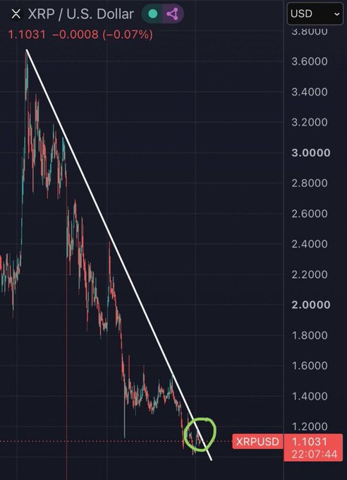 A candlestick chart of XRP/USD shows the price trading at $1.1031, down 0.07%, after a steep multi-year downtrend (highlighted by a white descending trendline) that has compressed price action near the $1.10 support level—visually reinforcing the post's "coiled spring" metaphor as XRP coils tightly beneath long-term resistance.