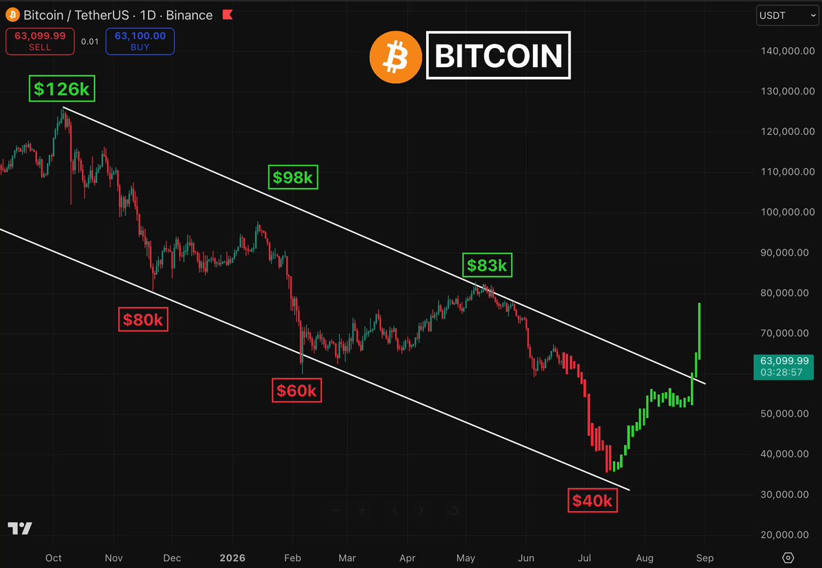 The image features a black chart with an orange line indicating the price of Bitcoin over time. In the post's caption, there are several bullet points related to the current market situation and advice for those who want to trade Bitcoin. It seems that the chart is used as a visual aid in the post to explain the current state of Bitcoin trading or the ongoing sell-off in the market.