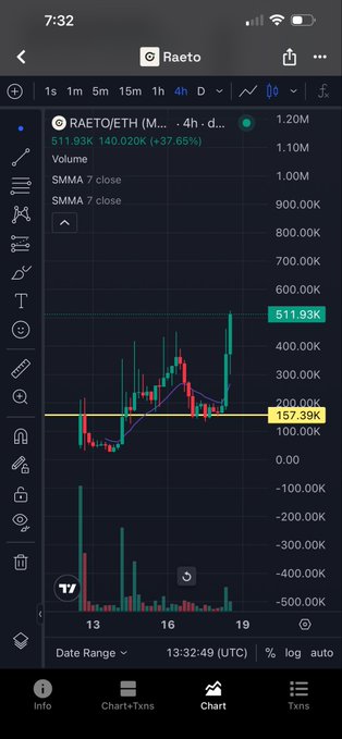 A TradingView chart of the RAETO/ETH pair shows the price at 511.93K, up 37.65%, with a highlighted support level around 157.39K on a 4-hour timeframe.