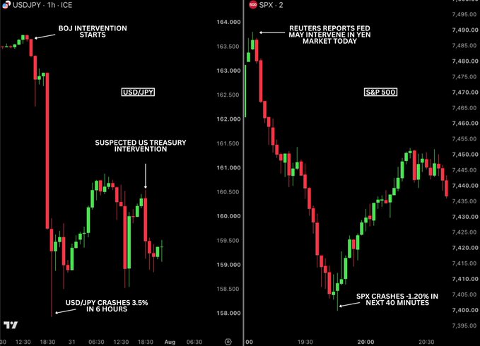 The image displays two side-by-side 1-hour candlestick charts showing sharp overnight market moves: USD/JPY crashing 3.5% in 6 hours (from ~164 to ~159) following a BOJ intervention and suspected US Treasury intervention, alongside the S&P 500 crashing 1.20% (from ~7,485 to ~7,405) in 40 minutes as Reuters reports the Fed may intervene in the yen market. The charts visually capture the historic coordinated currency intervention triggering a broad risk-off move across both FX and US equities, aligning with the post's highlight about the US selling dollars for yen for the first time in over 100 years.