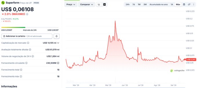 A CoinGecko price chart displays the Superform (UP) token at US$ 0.06108, showing a 2.0% price increase and a market cap of US$ 14,105 M.