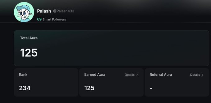 Aura profile screenshot for user 'Palash' (@Palash433) showing 69 Smart Followers, Total Aura of 125, Earned Aura of 125, and Rank 234.