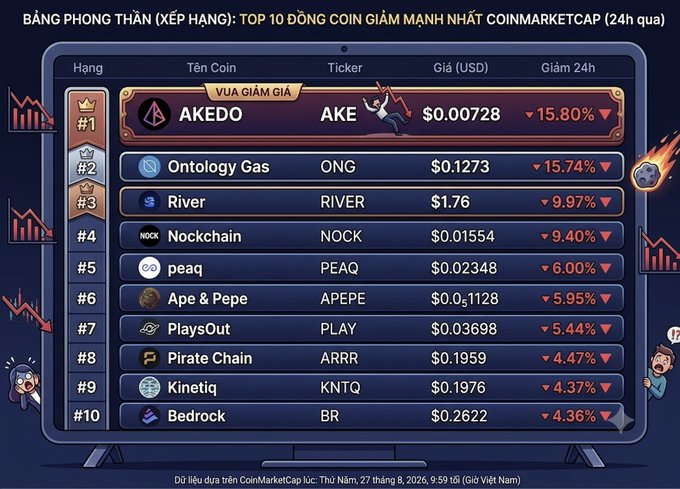 A Vietnamese cryptocurrency graphic titled 'BẢNG PHONG THẦN' showing the top 10 biggest losing coins in 24h, with Akedo (AKE) as 'VUA GIẢM GIÁ' at -15.80%, followed by Ontology Gas, River, Nockchain, peaq, Ape & Pepe, PlaysOut, Pirate Chain, Kinetiq, and Bedrock.