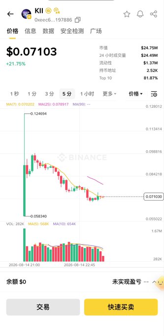 A Binance trading chart shows the $KII (KiiChain) token trading at $0.07103, up 21.75%, with a 24-hour volume of $24.49M and market cap of $24.75M shortly after its TGE launch, illustrated by a candlestick chart on the 5-minute timeframe.