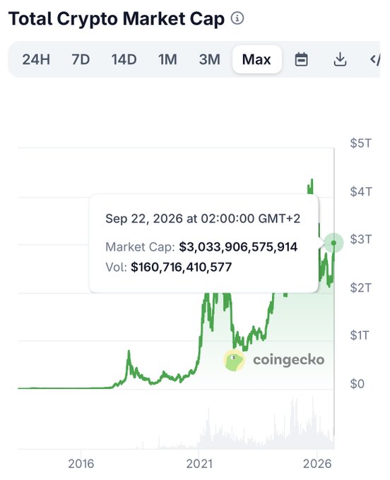 A CoinGecko chart showing the 'Total Crypto Market Cap' over a 'Max' timeframe, with a tooltip displaying 'Sep 22, 2026 at 02:00:00 GMT+2', Market Cap: $3,033,906,575,914, and Vol: $160,716,410,577.