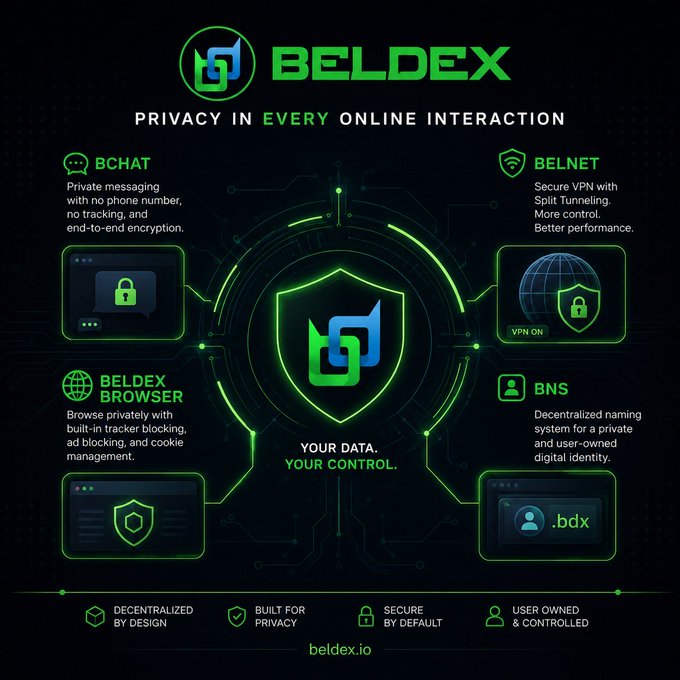 A promotional infographic for 'BELDEX' with the tagline 'PRIVACY IN EVERY ONLINE INTERACTION,' highlighting features like BCHAT, BELNET, BNS, and Beldex Browser.