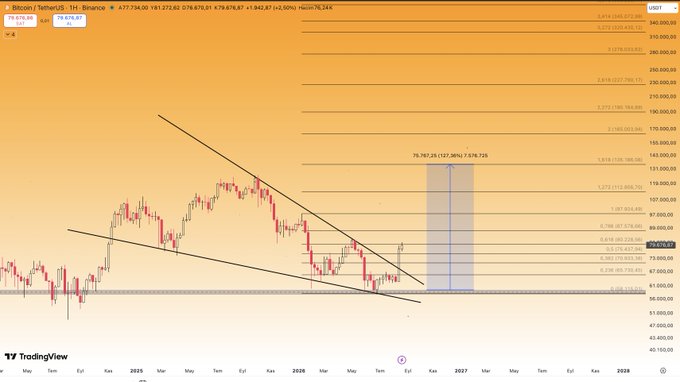 A weekly Bitcoin/USDT chart on Binance showing BTC trading at $77,273.87 with a descending wedge breakout pattern, Fibonacci retracement levels drawn from recent highs, and a projected bullish target highlighted at $135,000 (137.96% above the current breakout zone), directly visualizing the post's optimistic outlook despite short-term red candles and bearish sentiment.