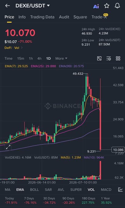 A Binance trading chart for DEXE/USDT shows a price of 10.070, down 71.00%, with candlestick data, volume indicators, and moving averages displayed.