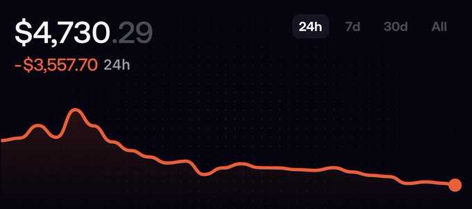 A 24h crypto price chart showing a value of $4,730.29 with a decline of -$3,557.70 over the last 24 hours, indicated by a downward red trendline.