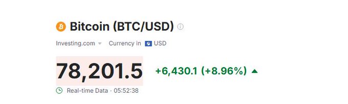 A financial widget shows Bitcoin (BTC/USD) priced at 78,201.5, up 6,430.1 (+8.96%) with real-time data from Investing.com.