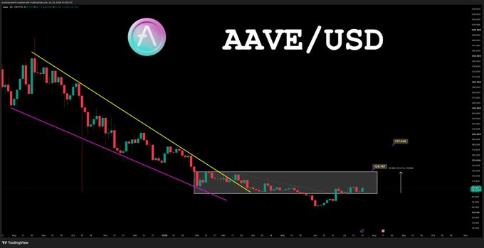 A candlestick chart of AAVE/USD on TradingView shows the price consolidating within a descending channel (marked by yellow and magenta trendlines) near the lower boundary around 108.867, suggesting a potential breakout setup that aligns with the post's bullish thesis that blue chip DeFi coins like AAVE will pump.