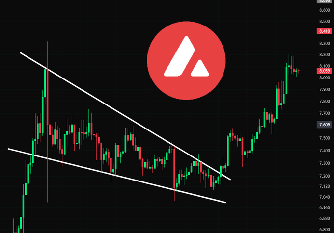 The image shows a $AVAX (Avalanche) cryptocurrency candlestick chart with values ranging from approximately 6.80 to 8.60, featuring a descending channel pattern (white trendlines) that has been broken to the upside, supporting the post's claim of a successful long trade execution as the price rallied from the ~7.20 channel bottom up toward 8.10.