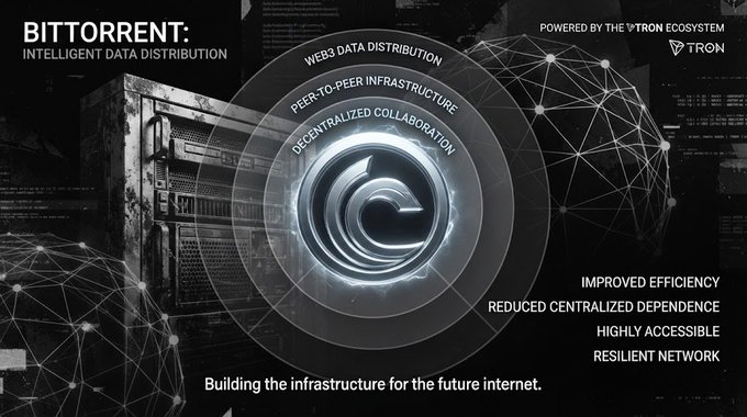 A BitTorrent promotional image titled 'Intelligent Data Distribution' showing concentric rings with the BitTorrent logo, listing features like improved efficiency and resilient network.