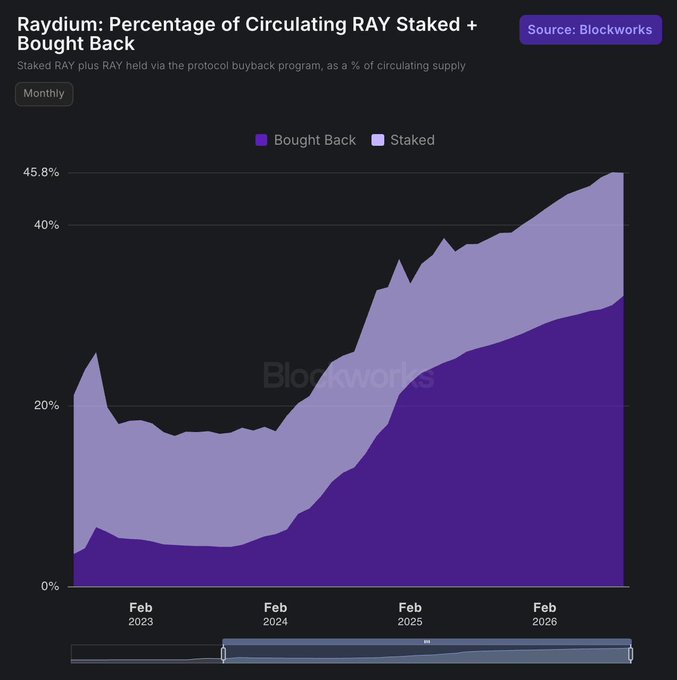 A Blockworks chart titled "Raydium: Percentage of Circulating RAY Staked + Bought Back" shows that the combined share of staked RAY (light purple) and protocol-bought-back RAY (dark purple) relative to circulating supply has climbed steadily from roughly 20% in early 2023 to over 45% by early 2026, with bought-back supply accelerating notably through 2024-2026 to account for about 30% of the total.