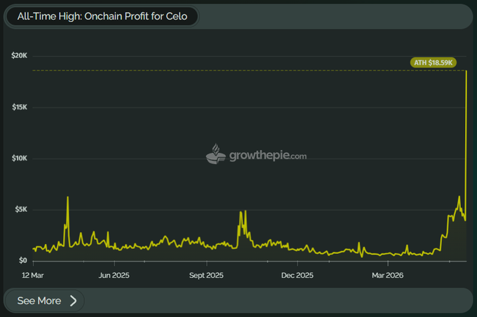 The image shows a graph with a yellow line that represents the value of CELO's gas over time, starting from January 2015 and ending in December 2016. The graph displays an upward trend, indicating that CELO has been gaining more and more gas as time goes on. This information is relevant to the post because it highlights the growth of CELO's value during this period, which can be seen as a positive development for those who invested in or are interested in cryptocurrency.