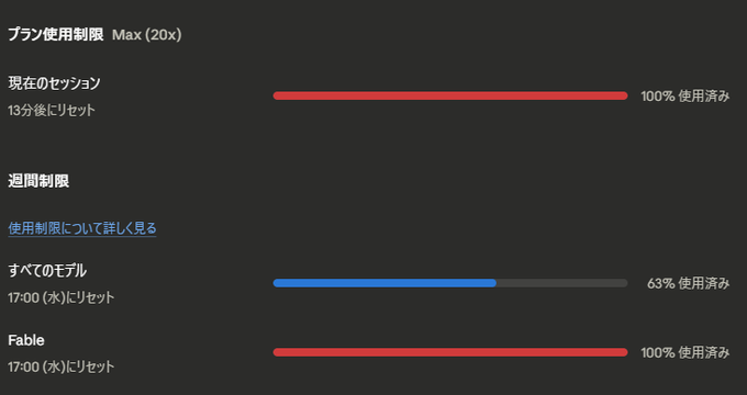 A Japanese-language usage limit dashboard showing 'プラン使用制限 Max (20x)' with current session at 100% used, all models at 63% used, and Fable at 100% used.