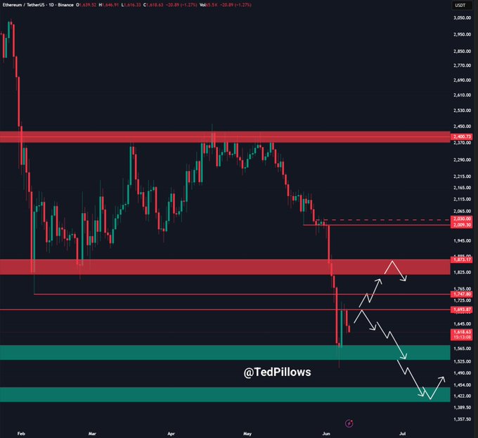In this image, there is a visual representation of an uptrend in Ethereum prices. The graph displays a peak at 1,550 and then begins to descend downwards, indicating a possible downturn or selloff of the cryptocurrency. The title of the post reads "ETH failed to break above the Feb lows and is now coming down." This suggests that despite some initial progress, there has been a decline in the value of Ethereum, possibly due to external factors impacting the cryptocurrency market.