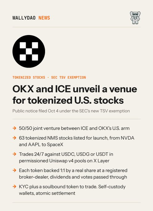 Wallydao News article titled 'OKX and ICE unveil a venue for tokenized U.S. stocks,' announcing a 50/50 joint venture between ICE and OKX's U.S. arm with 63 tokenized NMS stocks listed for launch, trading 24/7 against USDC, USDG, or USDT on Uniswap v4.