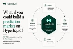 A webpage screenshot for 'Hyperquid' discusses building a prediction market on the platform, featuring a flowchart detailing benefits like reward-based prediction, risk mitigation, and trader autonomy.