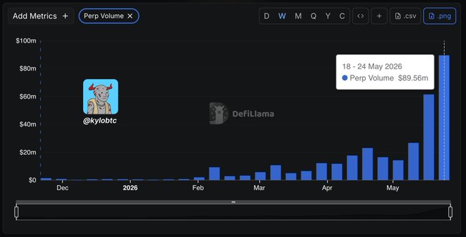 The image shows a graph with a blue line representing the price of Bitcoin over time. The x-axis represents months from January to December, while the y-axis represents the value of Bitcoin in dollars. The graph displays that Bitcoin's price has been consistently increasing over the past three weeks, reaching $89.56M at the moment. This upward trend suggests that the perp volume is heating up fast and that the price of Bitcoin is likely to continue rising soon.