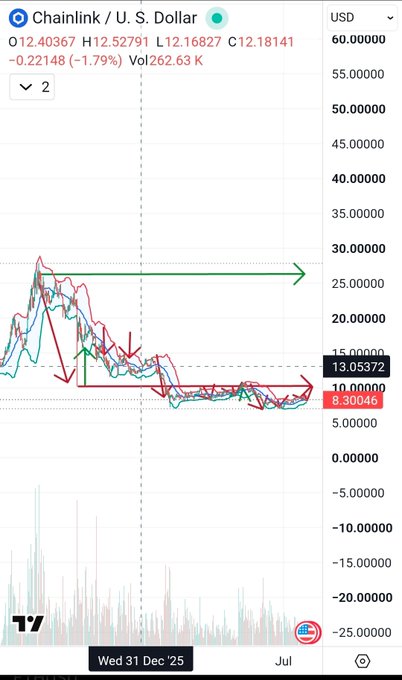 A TradingView chart displaying Chainlink (LINK) price in U.S. Dollars showing Open 12.40367, High 12.52791, Low 12.16827, Close 12.18141 with technical analysis annotations including support at 8.30046 and resistance at 13.05372, dated December 2025.