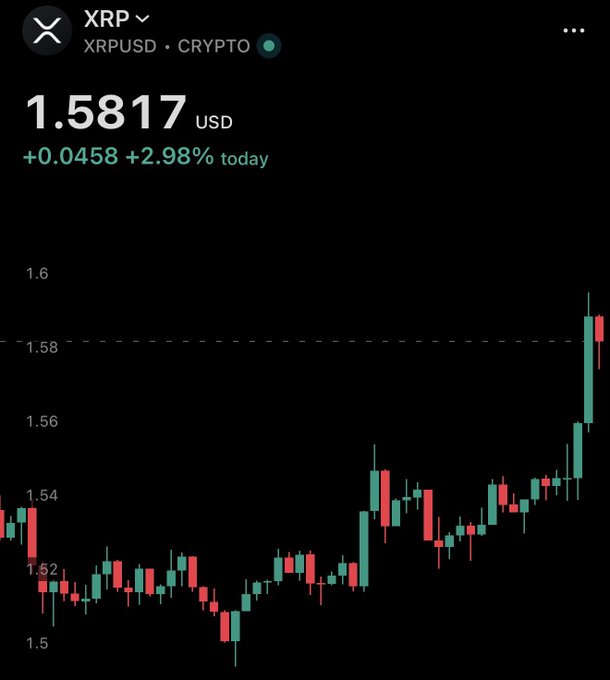 A candlestick chart of XRP/USD shows the cryptocurrency trading at $1.5817, up $0.0458 (+2.98%) on the day, with a sharp green surge on the right side breaking above the $1.58 level — visually reinforcing the bullish sentiment of the "BULLS IN CONTROL" caption.