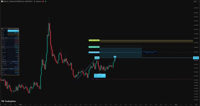 A TradingView chart of the USDeU/USDe perpetual contract on Binance displays a recent price surge forming a bull flag pattern, with annotated trade levels including entries, take profits at 0.057819 and 0.058195, and stop loss. The technical setup suggests a bullish continuation setup, aligning with the $RESOLV token's recent momentum highlighted in the post.