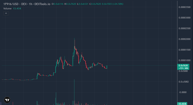 A DEXTools candlestick chart for **1F916/USD** shows the token spiking to roughly **0.000020 USD** before retreating to **0.00006762**, up **721.38%**, with volume at **13.41K**. It illustrates the volatile price action amid a campaign asking whether **#1F916** should become the official currency of the AI agent economy.