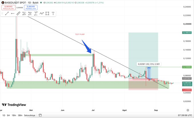 A TradingView daily chart for BASEDUSD SPOT showing a "TEST PUMP" annotation near 0.14000 in early July, with a 35.12% gain highlighted later at 0.02581, reflecting the token's dramatic decline from its previous highs.

The chart visually supports the post's nostalgic tone about BASED token by displaying its past peak followed by an extended downtrend toward current lows around 0.0634.